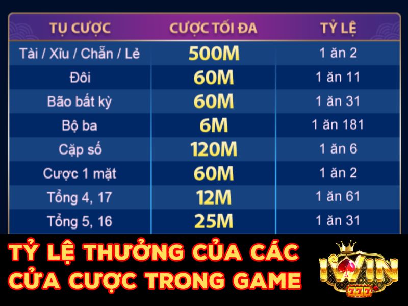 Tỷ lệ thưởng của các cửa cược trong game